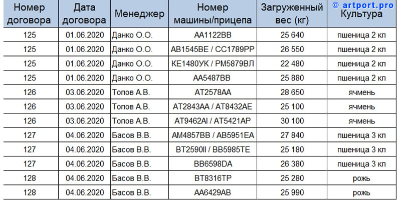 Варіант таблиці з даними про плановані машини на розвантаження на елеваторі машинами для Арт:Реєстр ТТН
